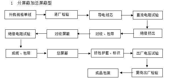 分屏蔽加總屏蔽計(jì)算機(jī)電纜生產(chǎn)流程