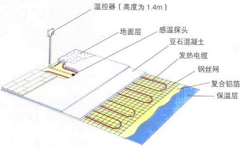 發(fā)熱電纜工程方案